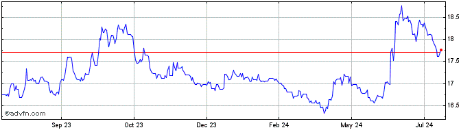 1 Year US Dollar vs MXN  Price Chart