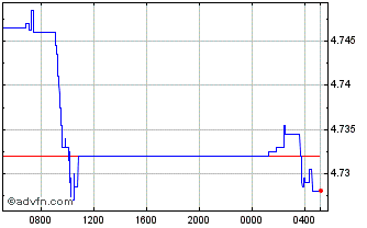 Intraday US Dollar vs MYR Chart