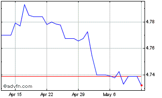 1 Month US Dollar vs MYR Chart