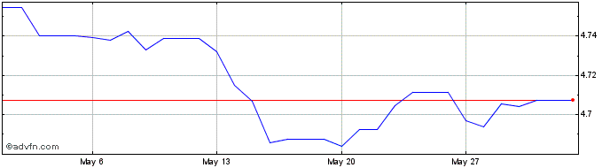 1 Month US Dollar vs MYR  Price Chart