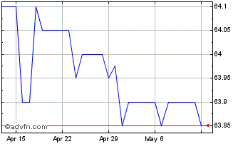 1 Month US Dollar vs MZN Chart