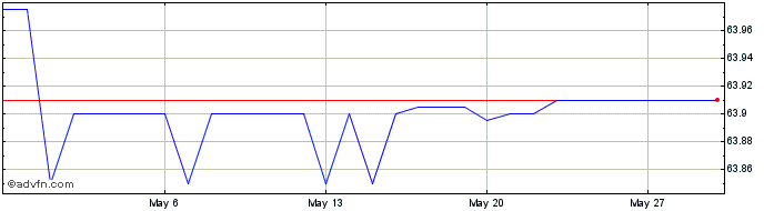 1 Month US Dollar vs MZN  Price Chart