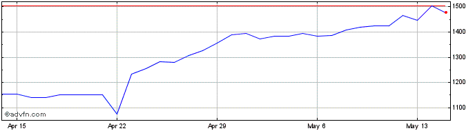 1 Month US Dollar vs NGN  Price Chart