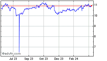 1 Year US Dollar vs NOK Chart