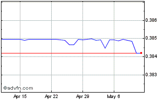 1 Month US Dollar vs OMR Chart