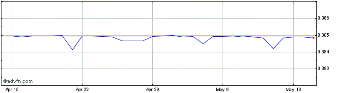 1 Month US Dollar vs OMR  Price Chart
