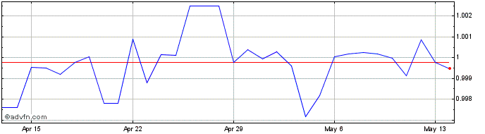 1 Month US Dollar vs PAB  Price Chart
