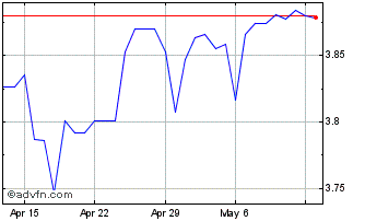 1 Month US Dollar vs PGK Chart