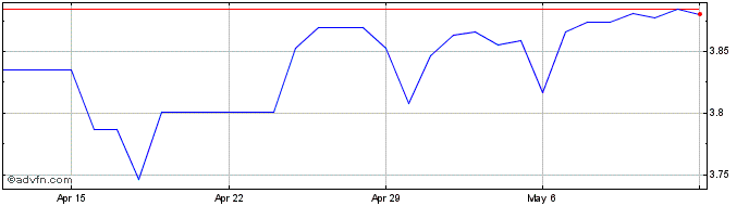 1 Month US Dollar vs PGK  Price Chart