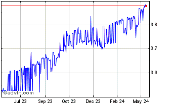 1 Year US Dollar vs PGK Chart