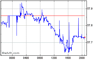 Intraday US Dollar vs PHP Chart