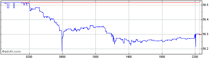 Intraday US Dollar vs PHP  Price Chart for 25/4/2024