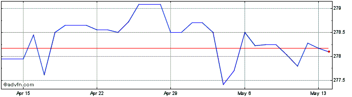 1 Month US Dollar vs PKR  Price Chart