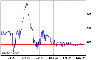1 Year US Dollar vs PKR Chart