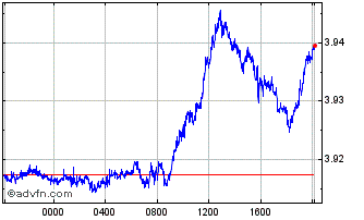 Intraday US Dollar vs PLN Chart