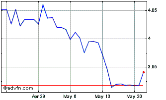 1 Month US Dollar vs PLN Chart