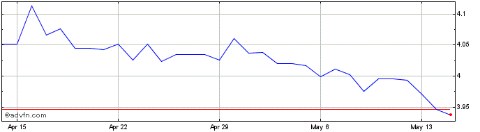 1 Month US Dollar vs PLN  Price Chart