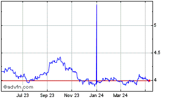 1 Year US Dollar vs PLN Chart
