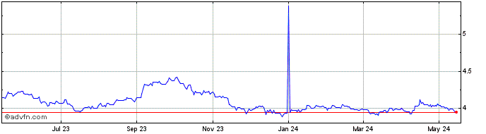 1 Year US Dollar vs PLN  Price Chart