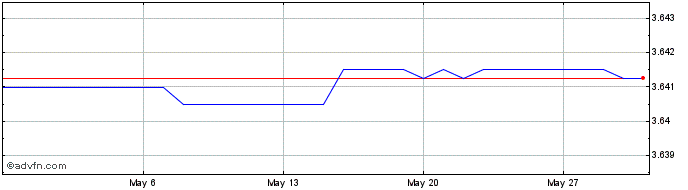 1 Month US Dollar vs QAR  Price Chart