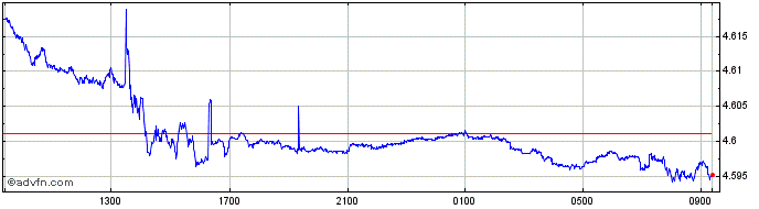 Intraday US Dollar vs RON  Price Chart for 25/4/2024