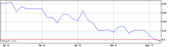 1 Month US Dollar vs RON  Price Chart