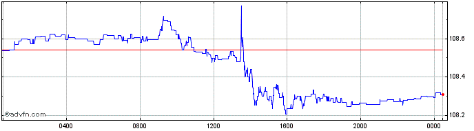 Intraday US Dollar vs RSD  Price Chart for 25/4/2024
