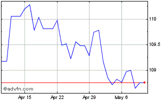 1 Month US Dollar vs RSD Chart