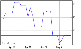 1 Month US Dollar vs RUB Chart