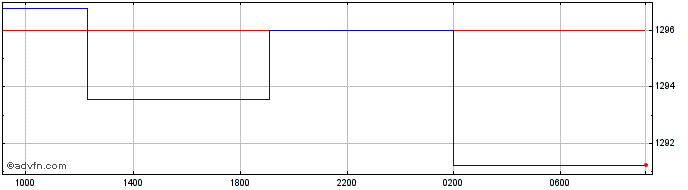 Intraday US Dollar vs RWF  Price Chart for 25/4/2024