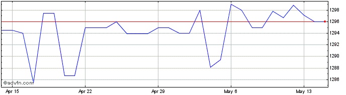 1 Month US Dollar vs RWF  Price Chart
