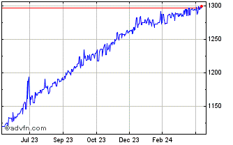 1 Year US Dollar vs RWF Chart