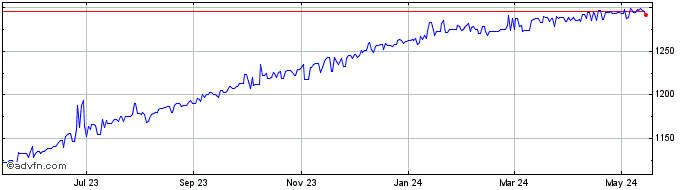 1 Year US Dollar vs RWF  Price Chart