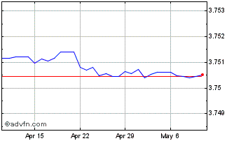 1 Month US Dollar vs SAR Chart