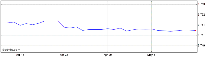 1 Month US Dollar vs SAR  Price Chart