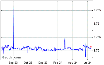 1 Year US Dollar vs SAR Chart