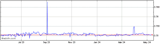 1 Year US Dollar vs SAR  Price Chart