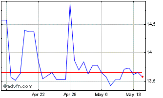1 Month US Dollar vs SCR Chart