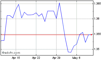 1 Month US Dollar vs SGD Chart