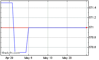 1 Month US Dollar vs SOS Chart