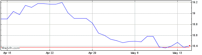 1 Month US Dollar vs SZL  Price Chart