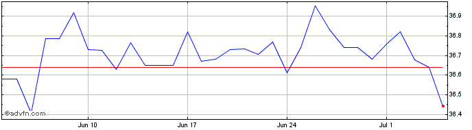 1 Month US Dollar vs THB  Price Chart