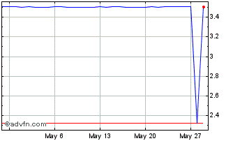 1 Month US Dollar vs TMT Chart