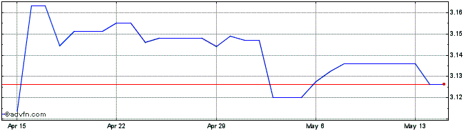 1 Month US Dollar vs TND  Price Chart