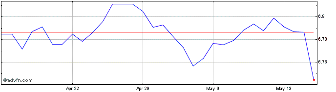 1 Month US Dollar vs TTD  Price Chart
