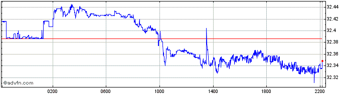 Intraday US Dollar vs TWD  Price Chart for 25/4/2024