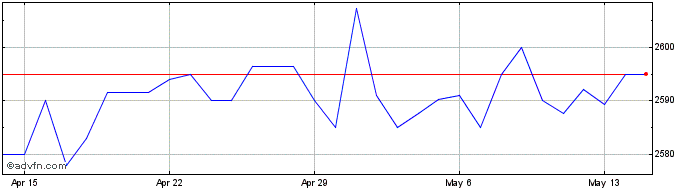 1 Month US Dollar vs TZS  Price Chart