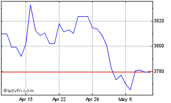 1 Month US Dollar vs UGX Chart