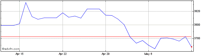 1 Month US Dollar vs UGX  Price Chart