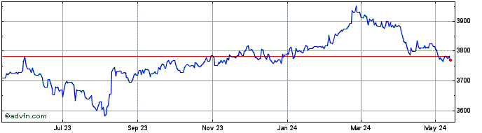 1 Year US Dollar vs UGX  Price Chart